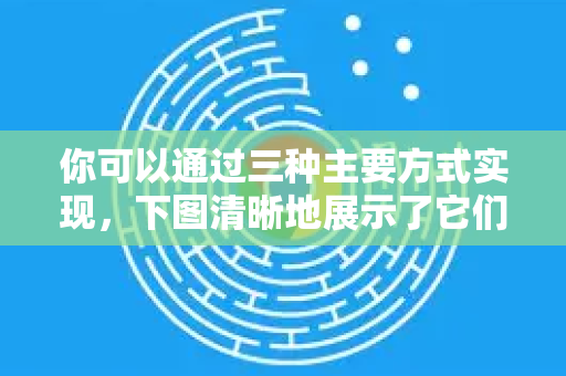 你可以通过三种主要方式实现，下图清晰地展示了它们的区别与选择逻辑